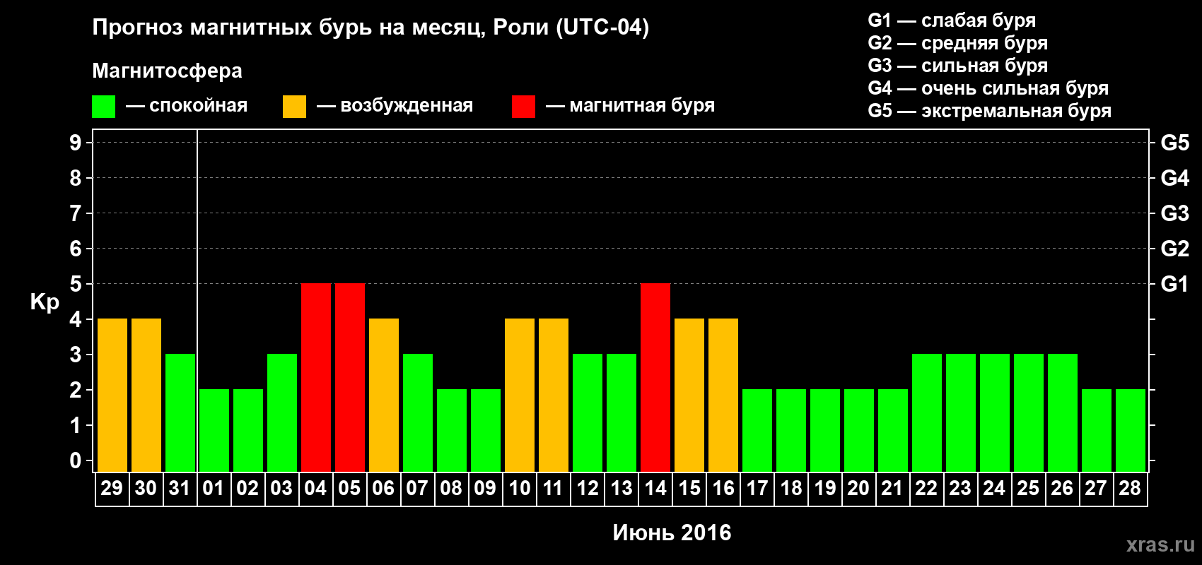 Прогноз максимального суточного геомагнитного индекса Kp на <b>1 месяц</b> (31 день) <b>с 29 мая по 28 июня 2016 г</b>