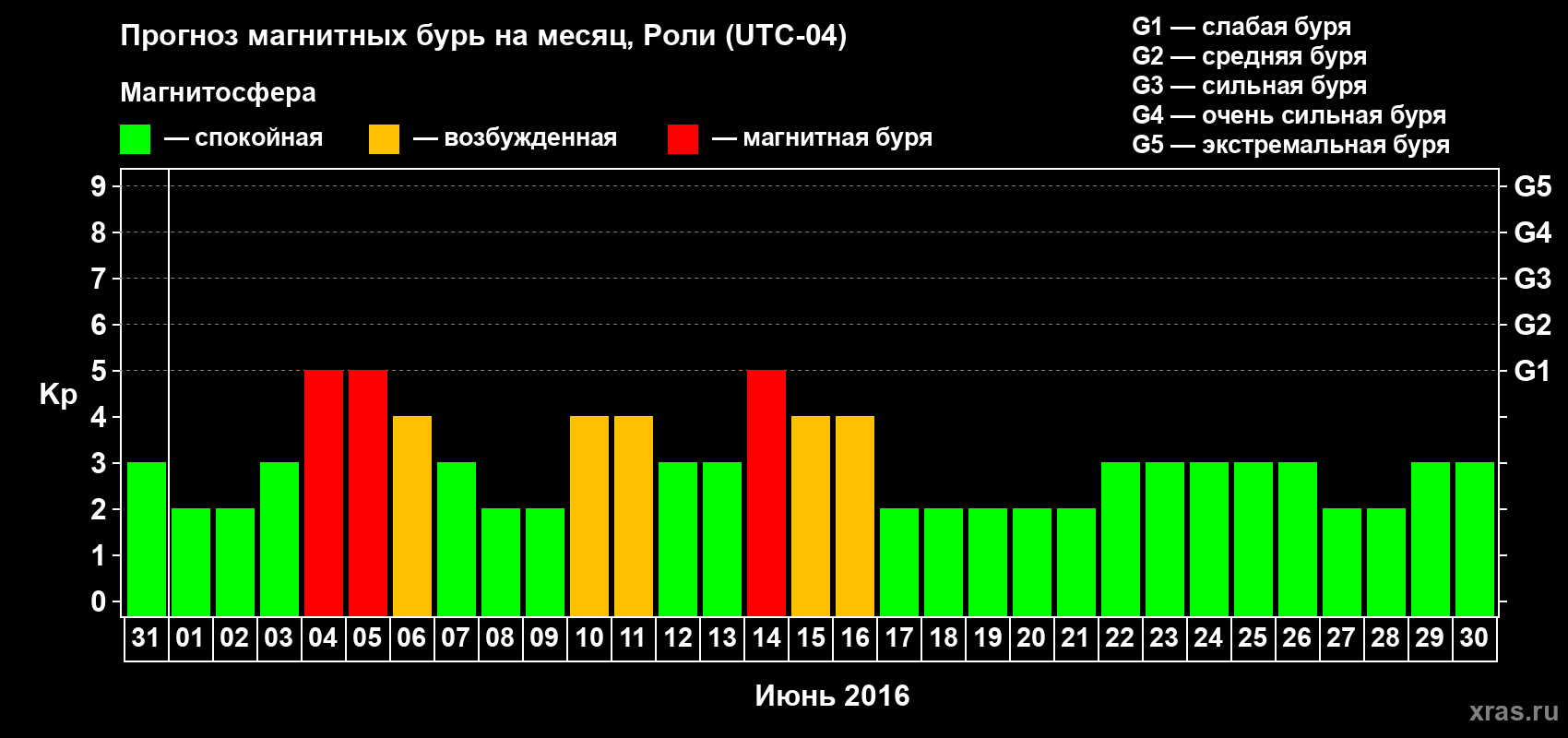 Прогноз максимального суточного геомагнитного индекса Kp на <b>1 месяц</b> (31 день) <b>с 31 мая по 30 июня 2016 г</b>