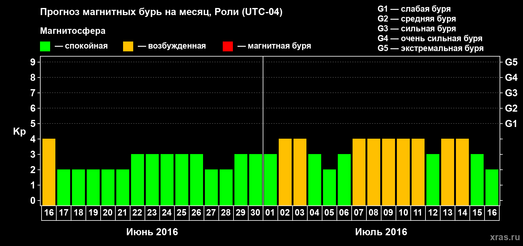 Прогноз максимального суточного геомагнитного индекса Kp на <b>1 месяц</b> (31 день) <b>с 16 июня по 16 июля 2016 г</b>