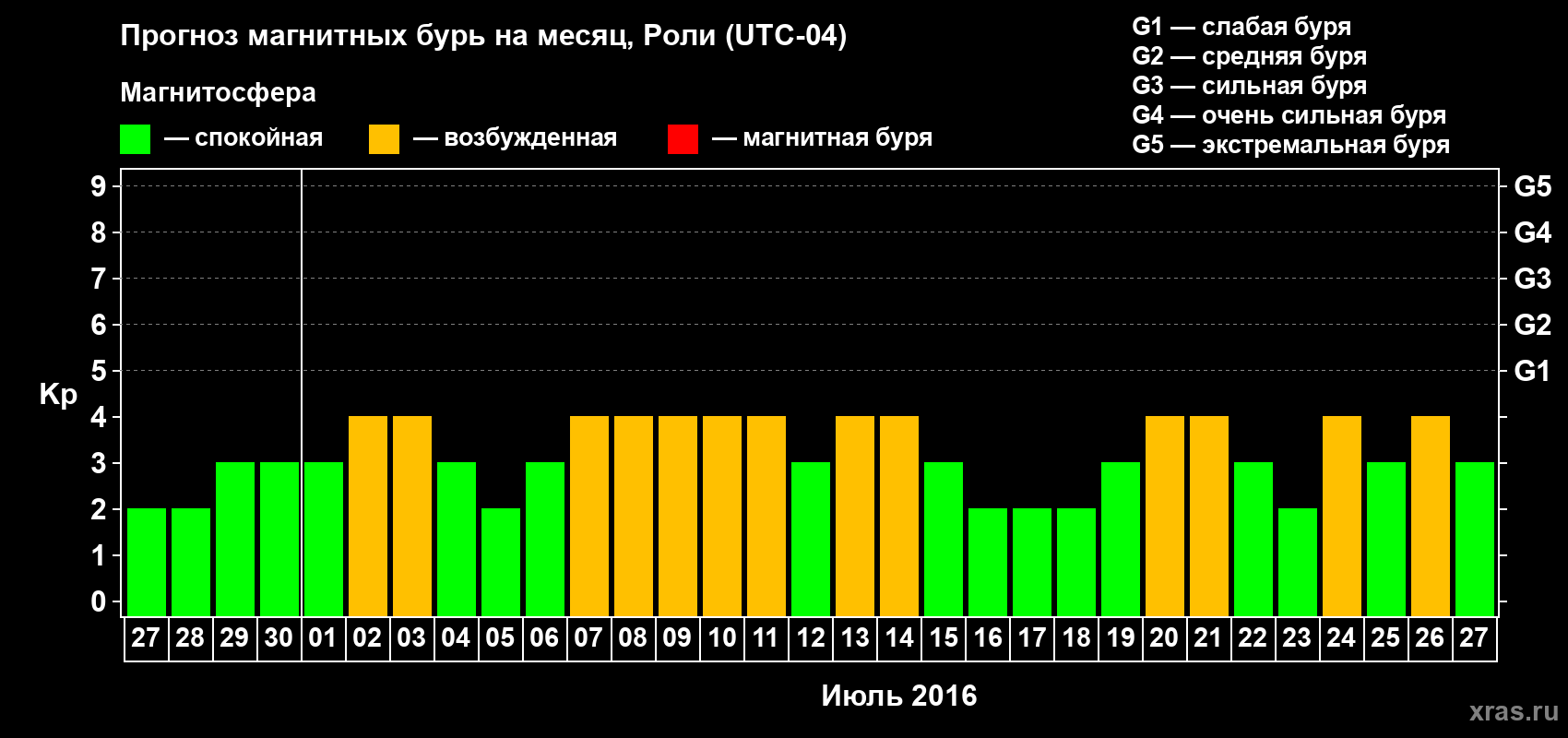 Прогноз максимального суточного геомагнитного индекса Kp на <b>1 месяц</b> (31 день) <b>с 27 июня по 27 июля 2016 г</b>