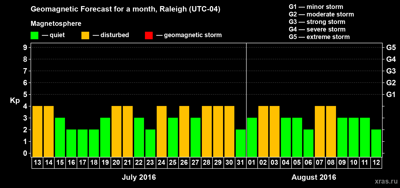 Forecast of the daily maximal value of geomagnetic index Kp for <b>1 month</b> (31 days) <b>from Jul 13, 2016 to Aug 12, 2016</b>
