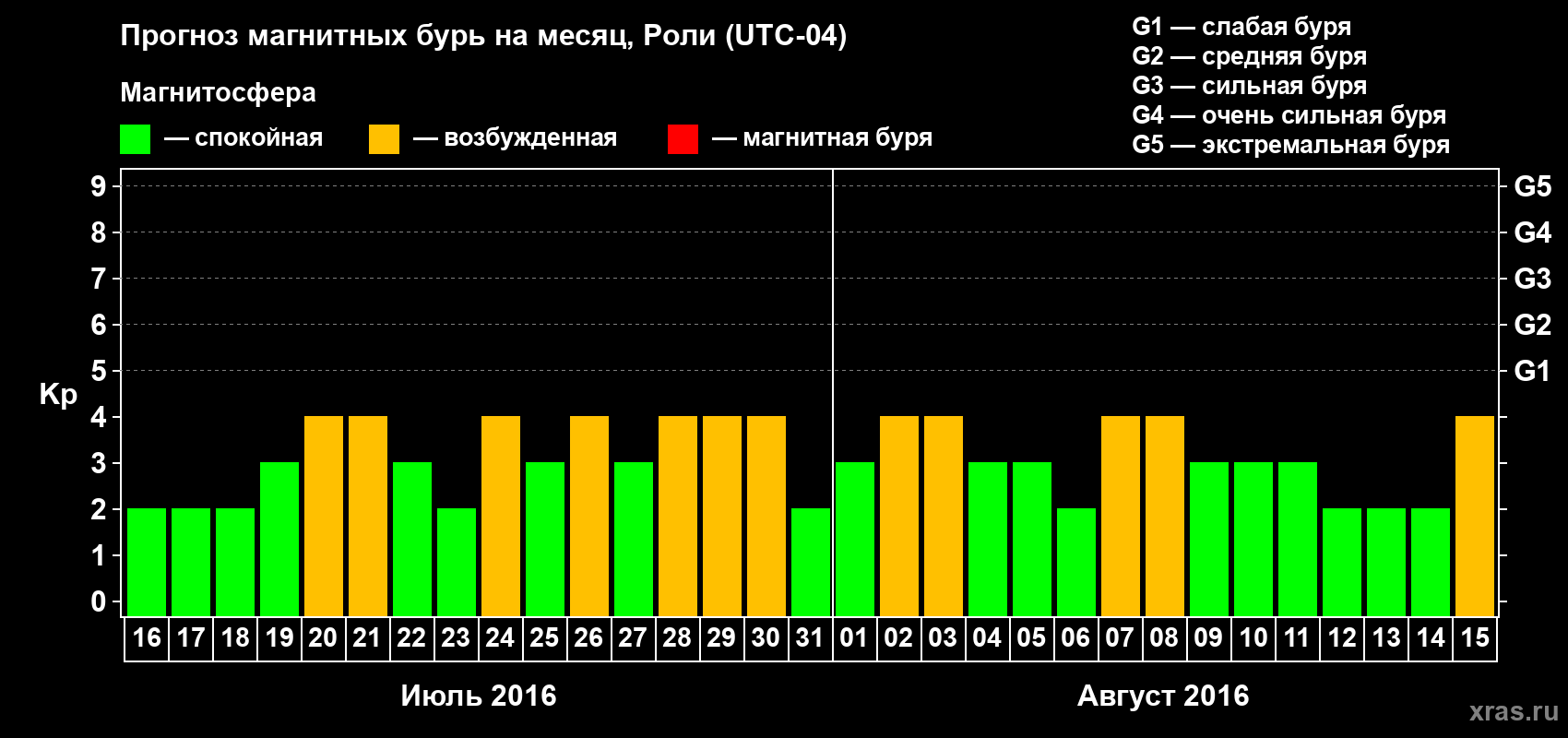Прогноз максимального суточного геомагнитного индекса Kp на <b>1 месяц</b> (31 день) <b>с 16 июля по 15 августа 2016 г</b>