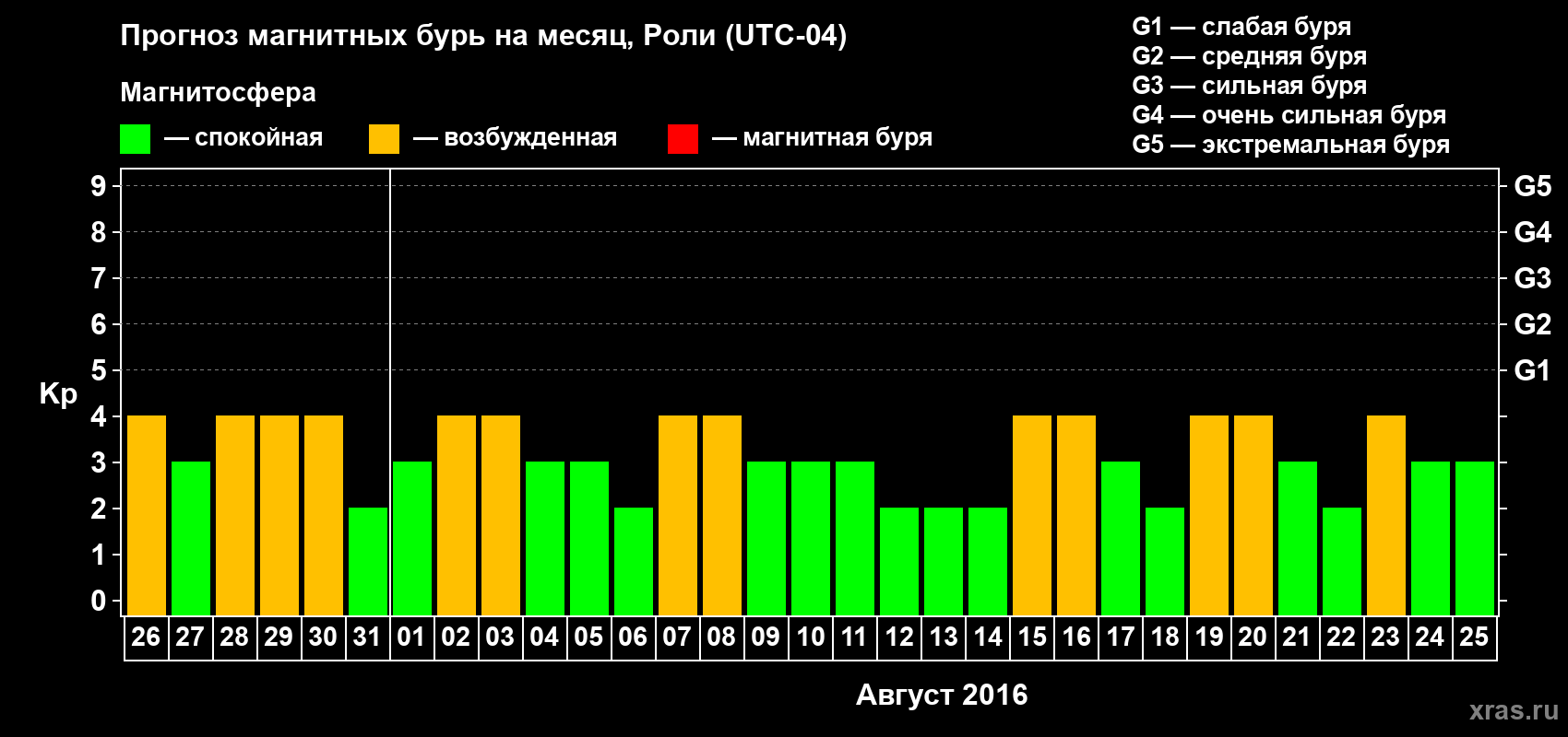 Прогноз максимального суточного геомагнитного индекса Kp на <b>1 месяц</b> (31 день) <b>с 26 июля по 25 августа 2016 г</b>