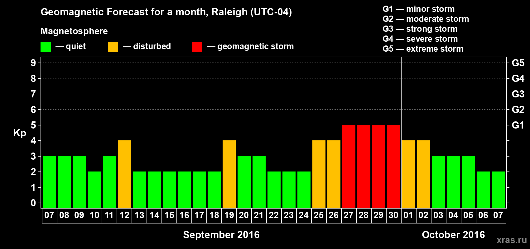 Forecast of the daily maximal value of geomagnetic index Kp for <b>1 month</b> (31 days) <b>from Sep 07, 2016 to Oct 07, 2016</b>