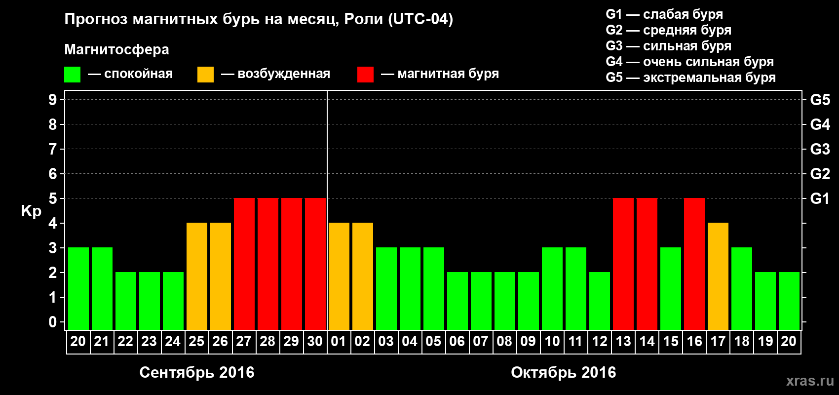 Прогноз максимального суточного геомагнитного индекса Kp на <b>1 месяц</b> (31 день) <b>с 20 сентября по 20 октября 2016 г</b>
