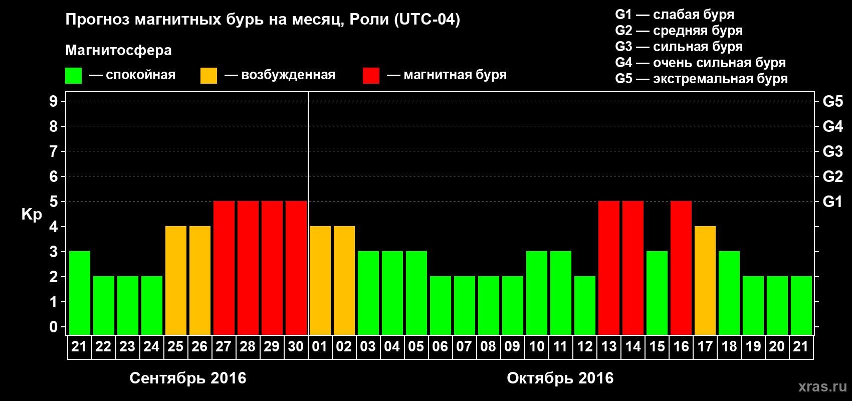 Прогноз максимального суточного геомагнитного индекса Kp на <b>1 месяц</b> (31 день) <b>с 21 сентября по 21 октября 2016 г</b>