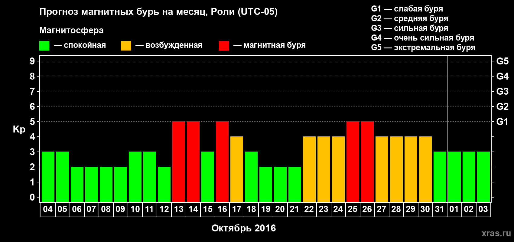 Прогноз максимального суточного геомагнитного индекса Kp на <b>1 месяц</b> (31 день) <b>с 04 октября по 03 ноября 2016 г</b>