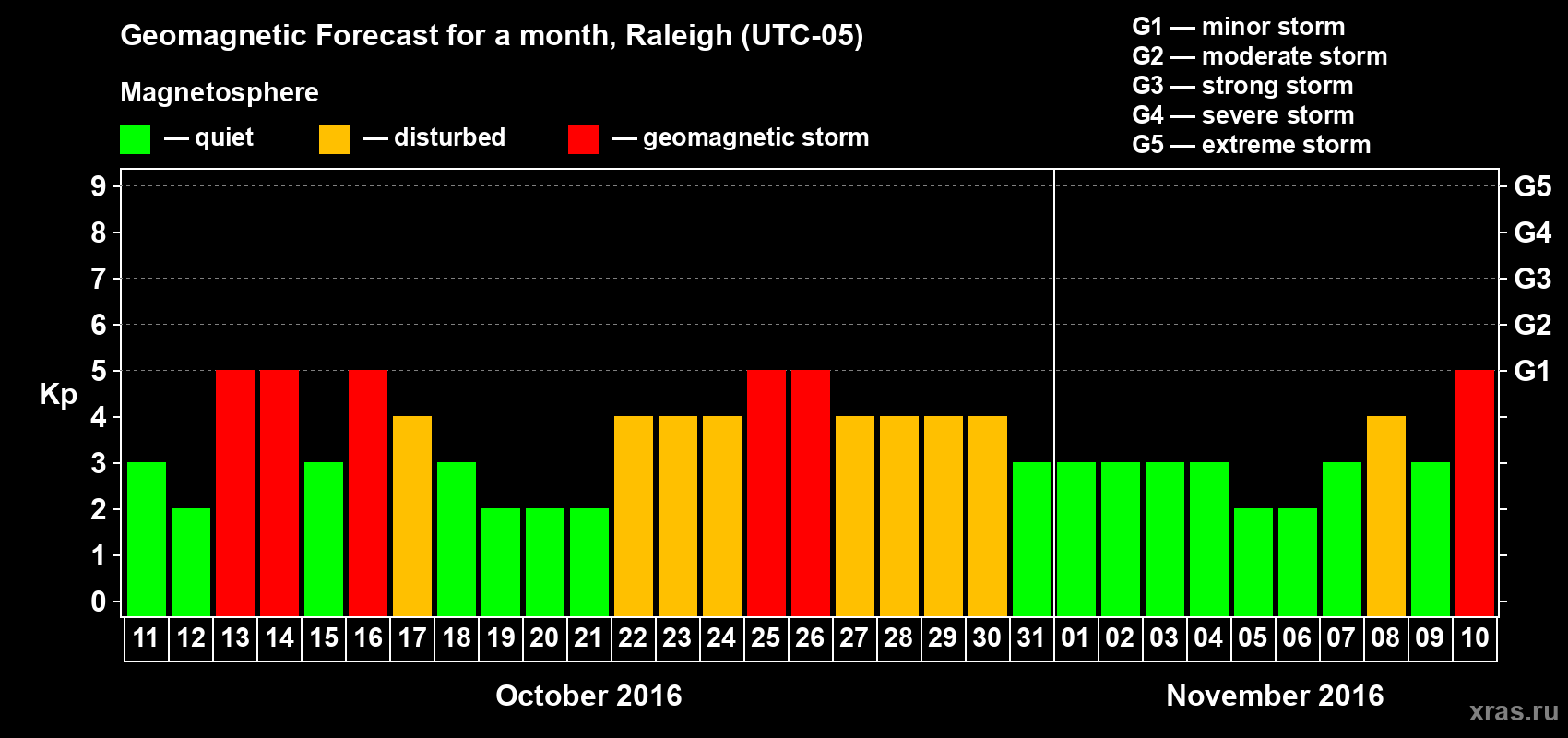 Forecast of the daily maximal value of geomagnetic index Kp for <b>1 month</b> (31 days) <b>from Oct 11, 2016 to Nov 10, 2016</b>