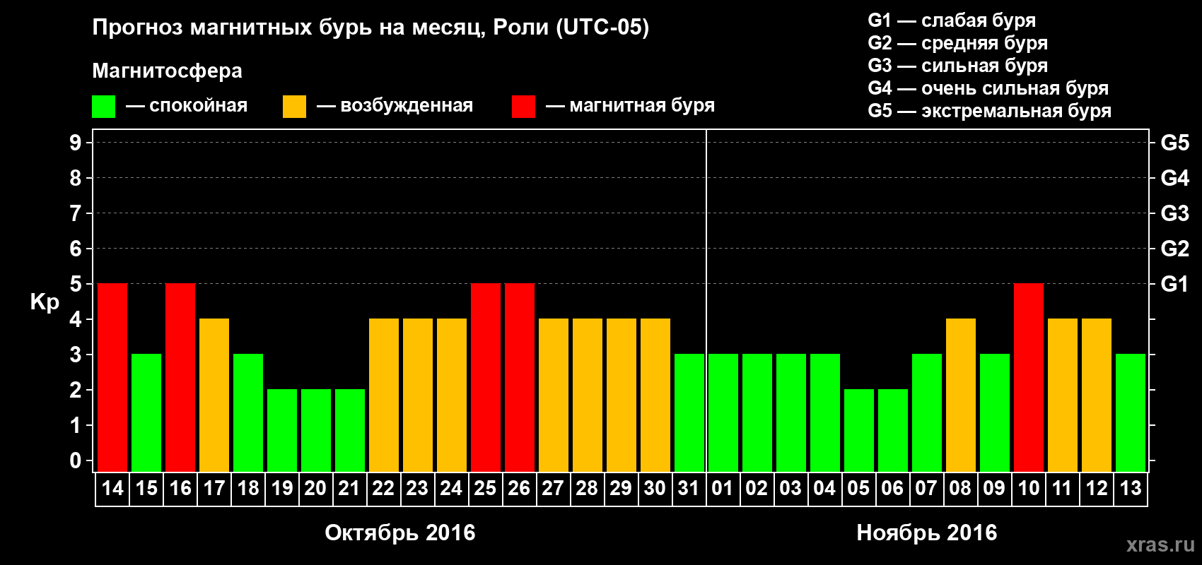 Прогноз максимального суточного геомагнитного индекса Kp на <b>1 месяц</b> (31 день) <b>с 14 октября по 13 ноября 2016 г</b>