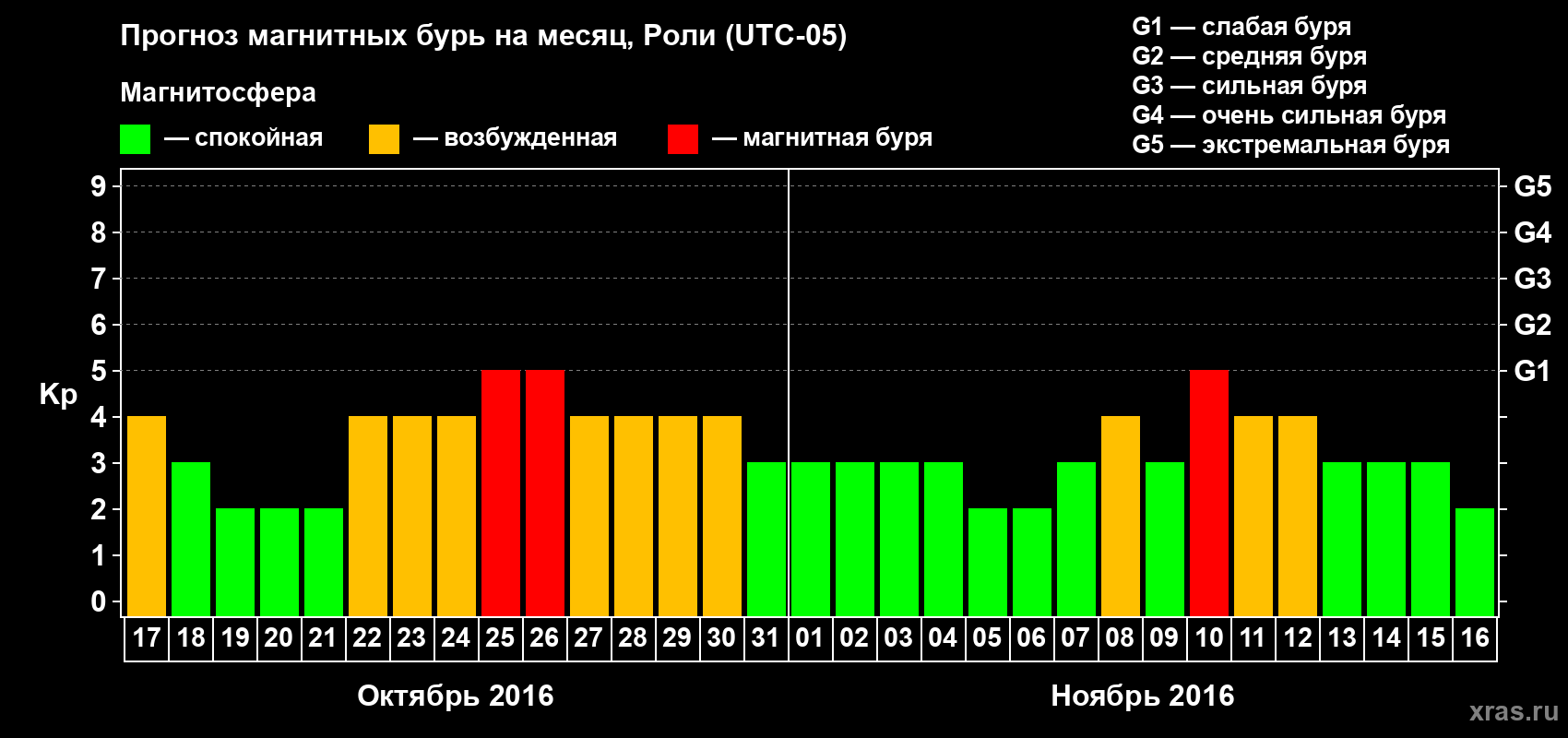 Прогноз максимального суточного геомагнитного индекса Kp на <b>1 месяц</b> (31 день) <b>с 17 октября по 16 ноября 2016 г</b>