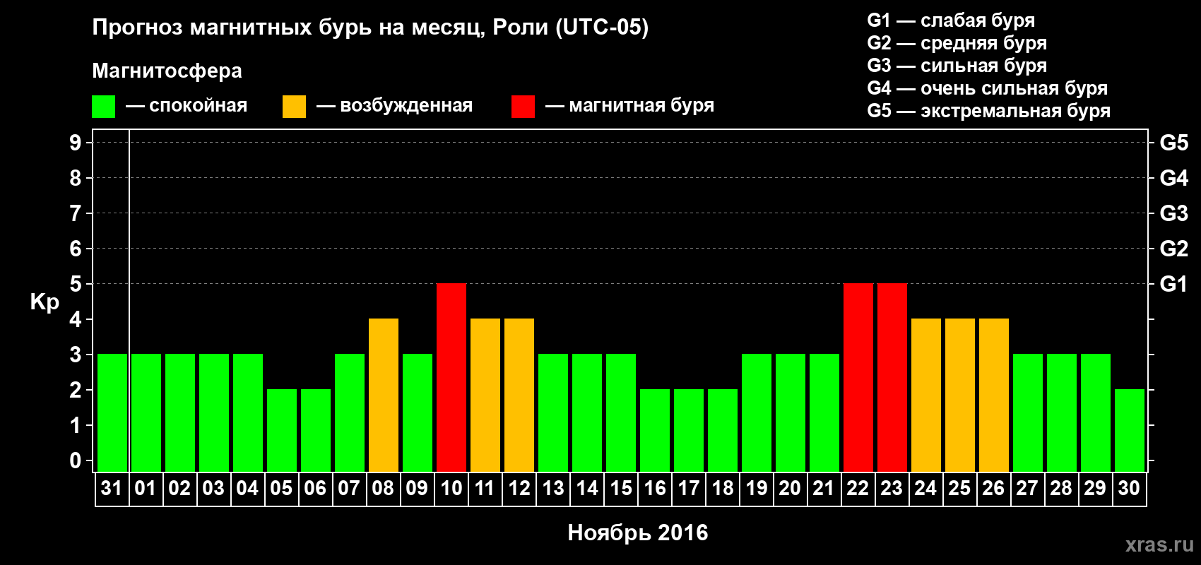 Прогноз максимального суточного геомагнитного индекса Kp на <b>1 месяц</b> (31 день) <b>с 31 октября по 30 ноября 2016 г</b>