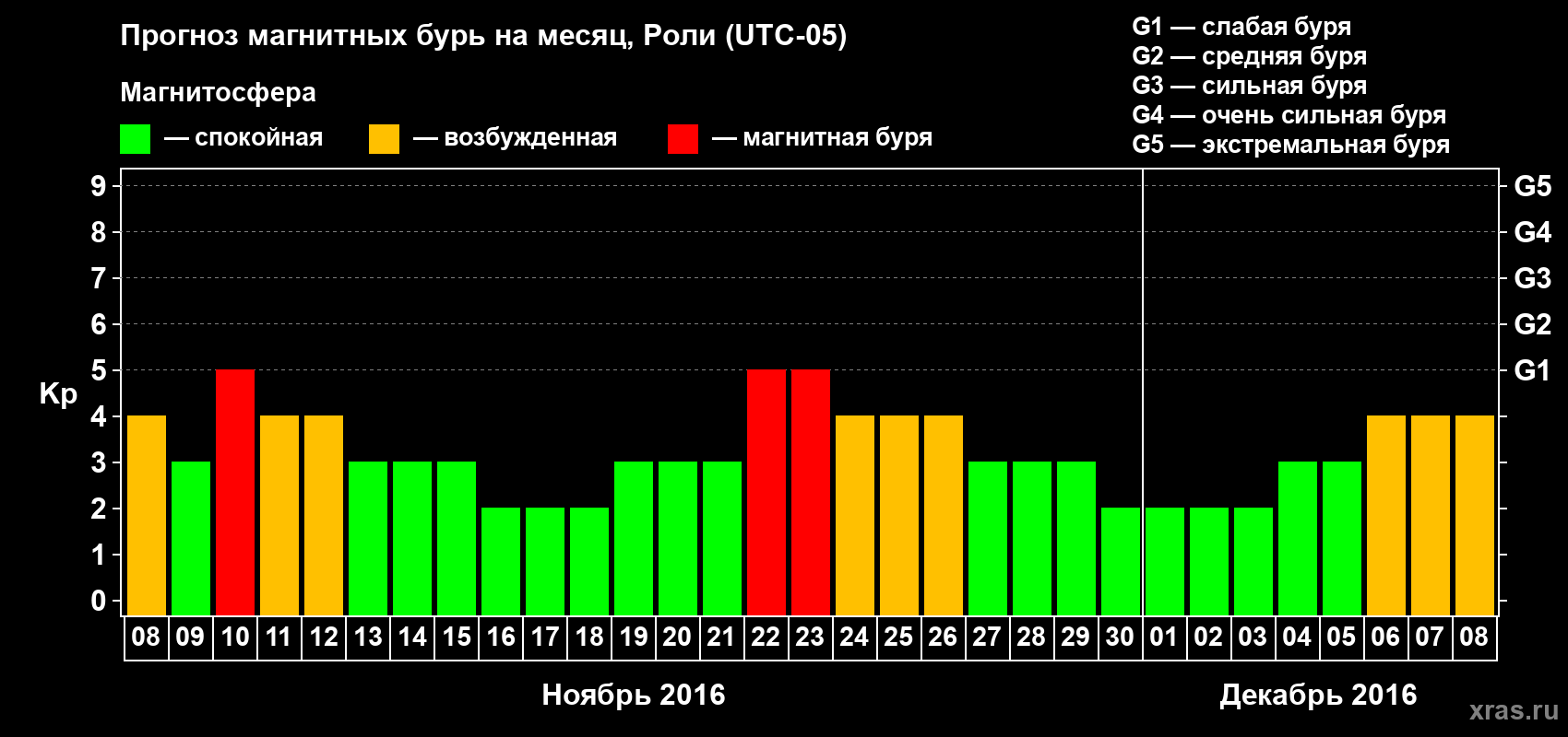 Прогноз максимального суточного геомагнитного индекса Kp на <b>1 месяц</b> (31 день) <b>с 08 ноября по 08 декабря 2016 г</b>