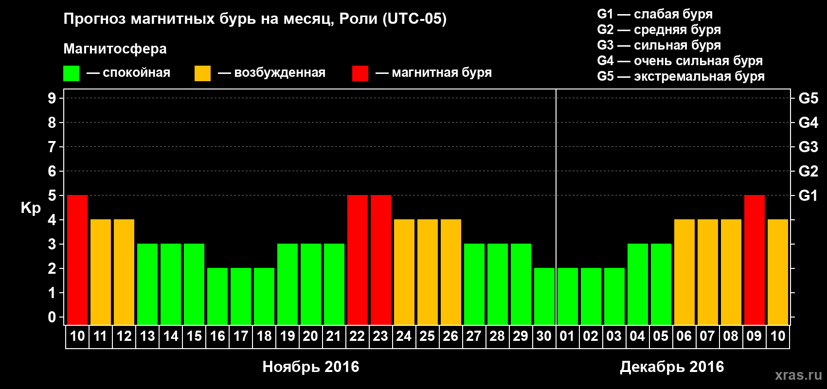 Прогноз максимального суточного геомагнитного индекса Kp на <b>1 месяц</b> (31 день) <b>с 10 ноября по 10 декабря 2016 г</b>