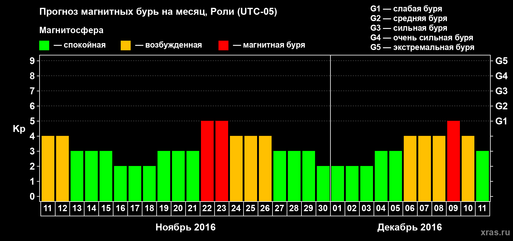 Прогноз максимального суточного геомагнитного индекса Kp на <b>1 месяц</b> (31 день) <b>с 11 ноября по 11 декабря 2016 г</b>