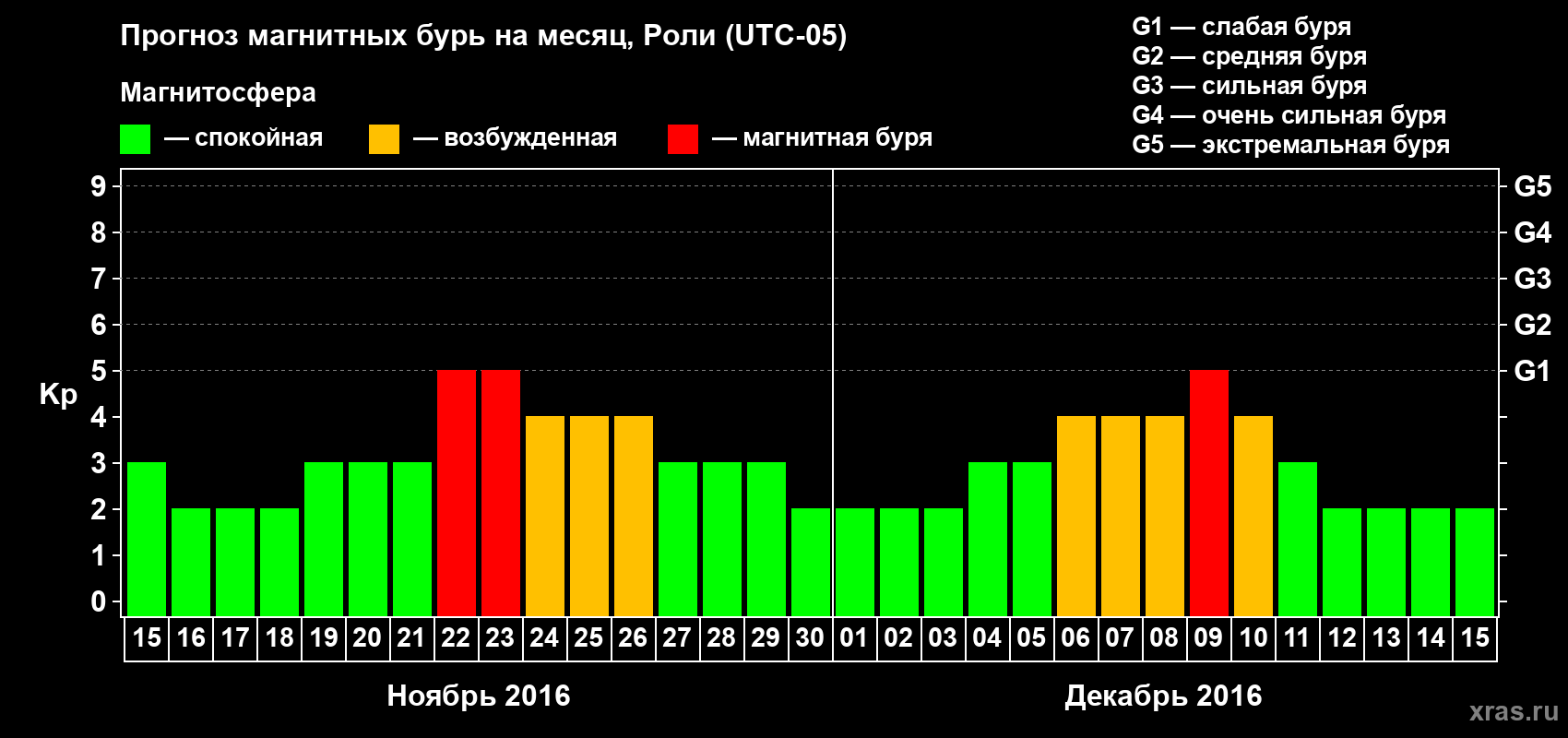 Прогноз максимального суточного геомагнитного индекса Kp на <b>1 месяц</b> (31 день) <b>с 15 ноября по 15 декабря 2016 г</b>