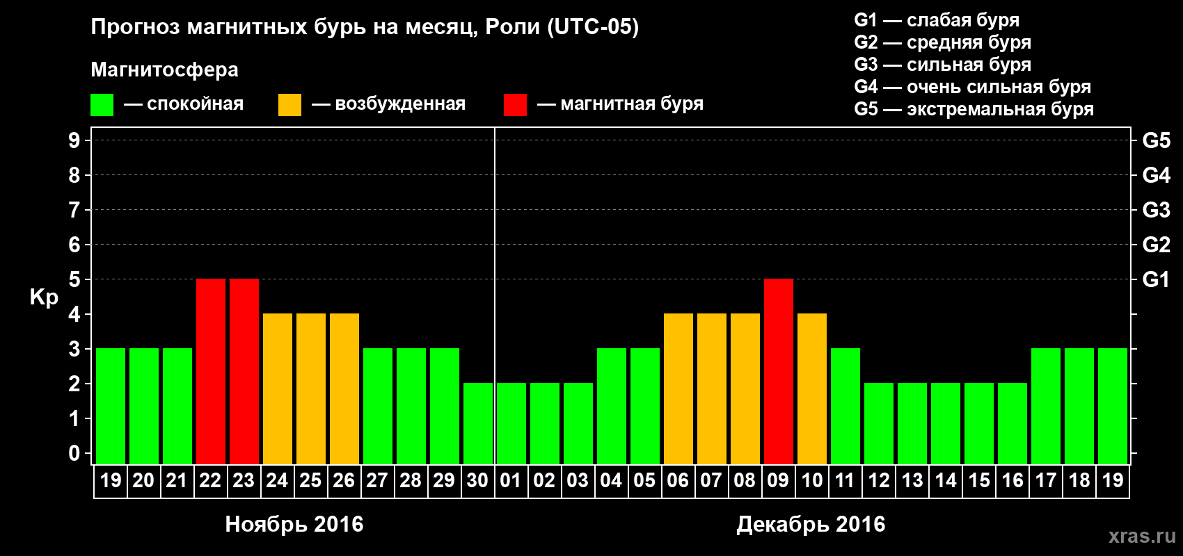Прогноз максимального суточного геомагнитного индекса Kp на <b>1 месяц</b> (31 день) <b>с 19 ноября по 19 декабря 2016 г</b>