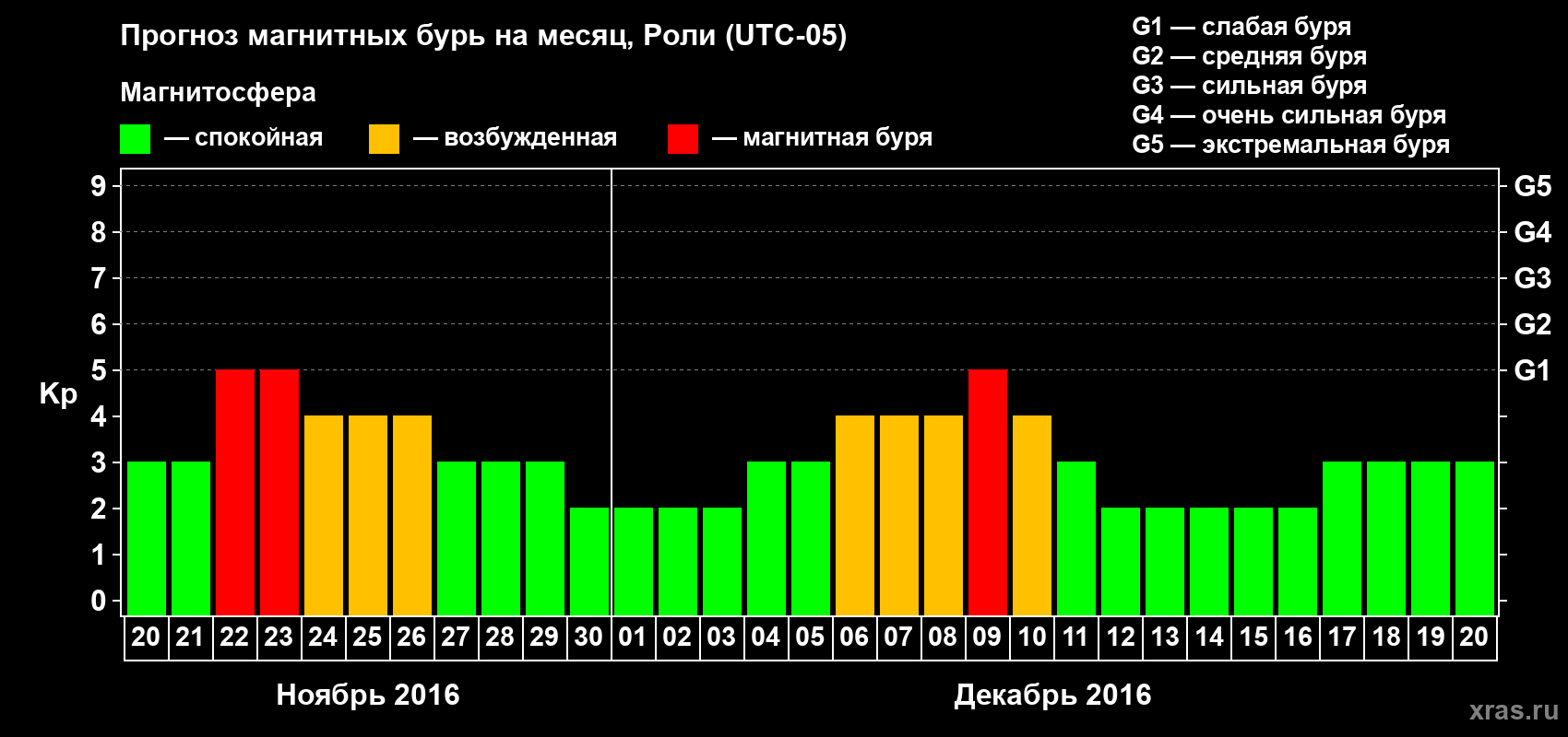 Прогноз максимального суточного геомагнитного индекса Kp на <b>1 месяц</b> (31 день) <b>с 20 ноября по 20 декабря 2016 г</b>