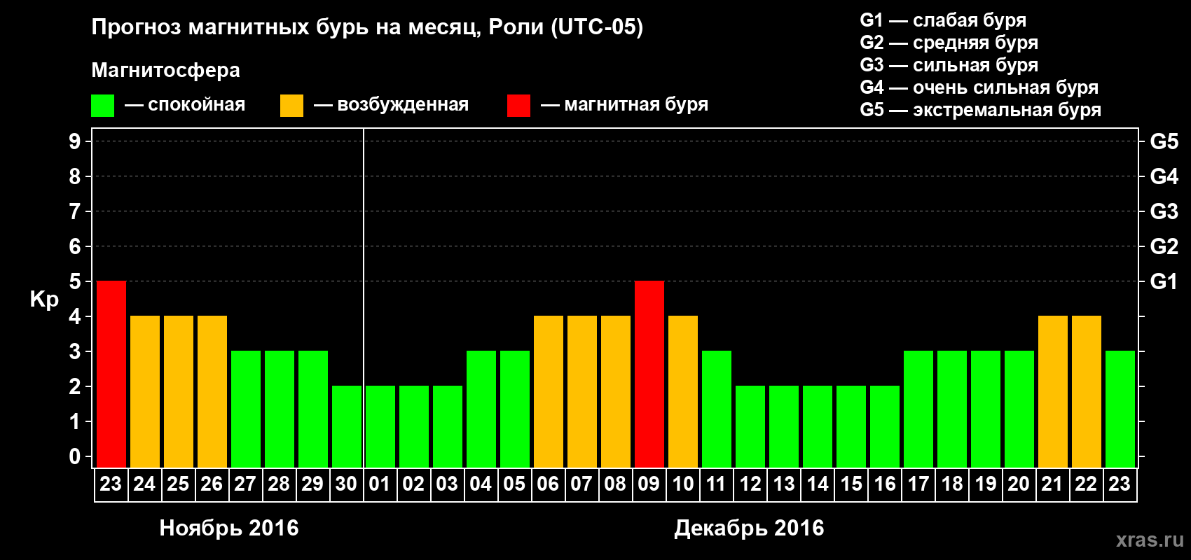 Прогноз максимального суточного геомагнитного индекса Kp на <b>1 месяц</b> (31 день) <b>с 23 ноября по 23 декабря 2016 г</b>