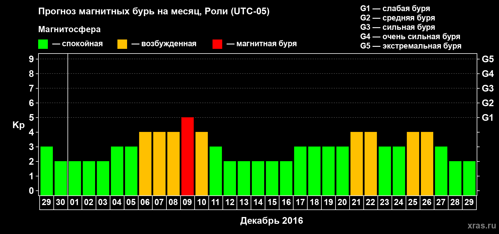 Прогноз максимального суточного геомагнитного индекса Kp на <b>1 месяц</b> (31 день) <b>с 29 ноября по 29 декабря 2016 г</b>