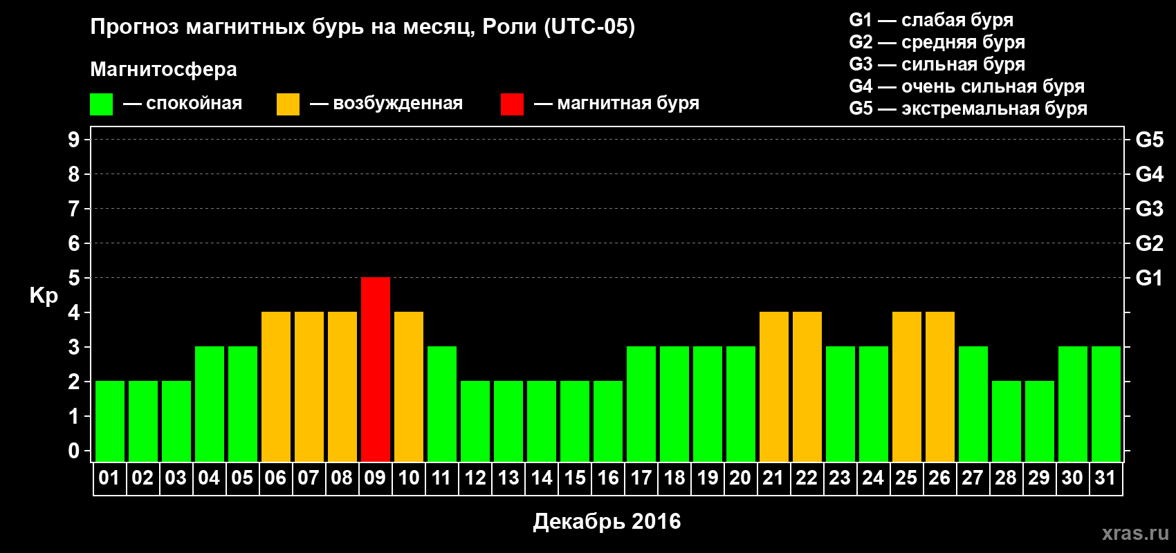 Прогноз максимального суточного геомагнитного индекса Kp на <b>1 месяц</b> (31 день) <b>с 01 декабря по 31 декабря 2016 г</b>