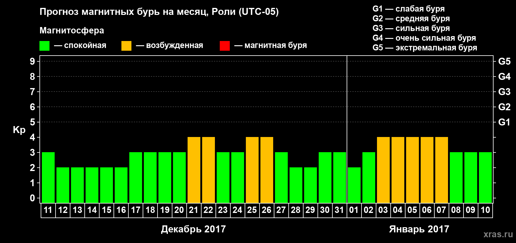 Прогноз максимального суточного геомагнитного индекса Kp на <b>1 месяц</b> (31 день) <b>с 11 декабря 2016 г по 10 января 2017 г</b>