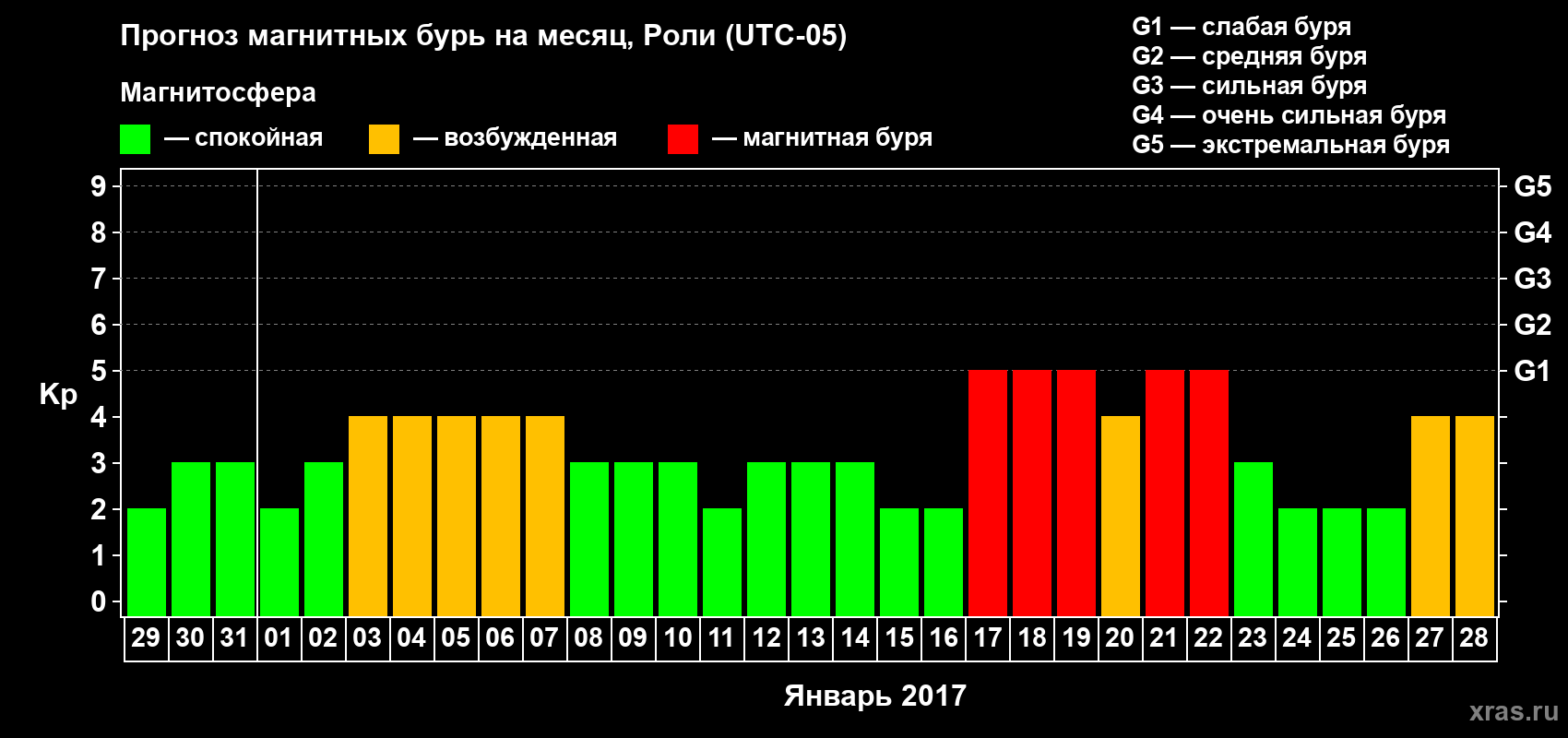 Прогноз максимального суточного геомагнитного индекса Kp на <b>1 месяц</b> (31 день) <b>с 29 декабря 2016 г по 28 января 2017 г</b>