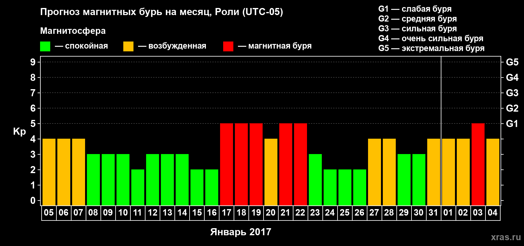 Прогноз максимального суточного геомагнитного индекса Kp на <b>1 месяц</b> (31 день) <b>с 05 января по 04 февраля 2017 г</b>