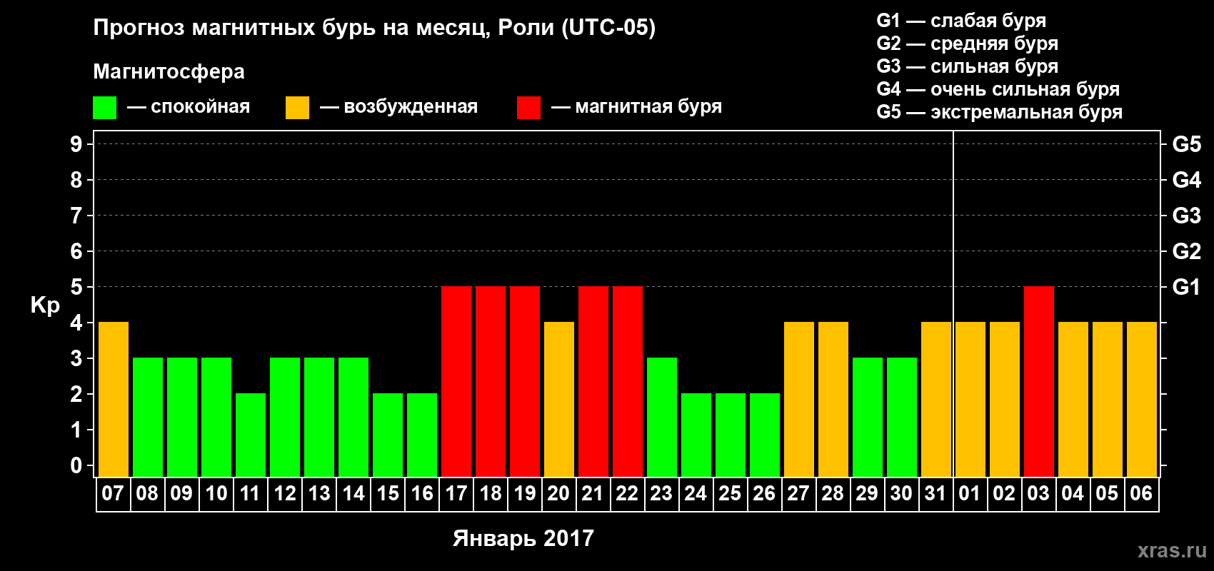 Прогноз максимального суточного геомагнитного индекса Kp на <b>1 месяц</b> (31 день) <b>с 07 января по 06 февраля 2017 г</b>