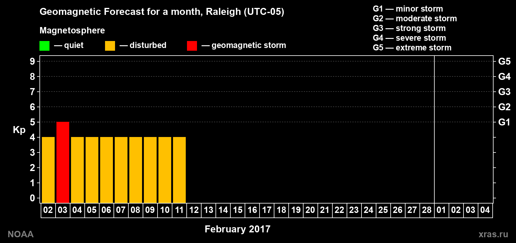 Forecast of the daily maximal value of geomagnetic index&nbsp;Kp for <b>1 month</b> (31 days) <b>from Feb 02, 2017 to Mar 04, 2017</b>