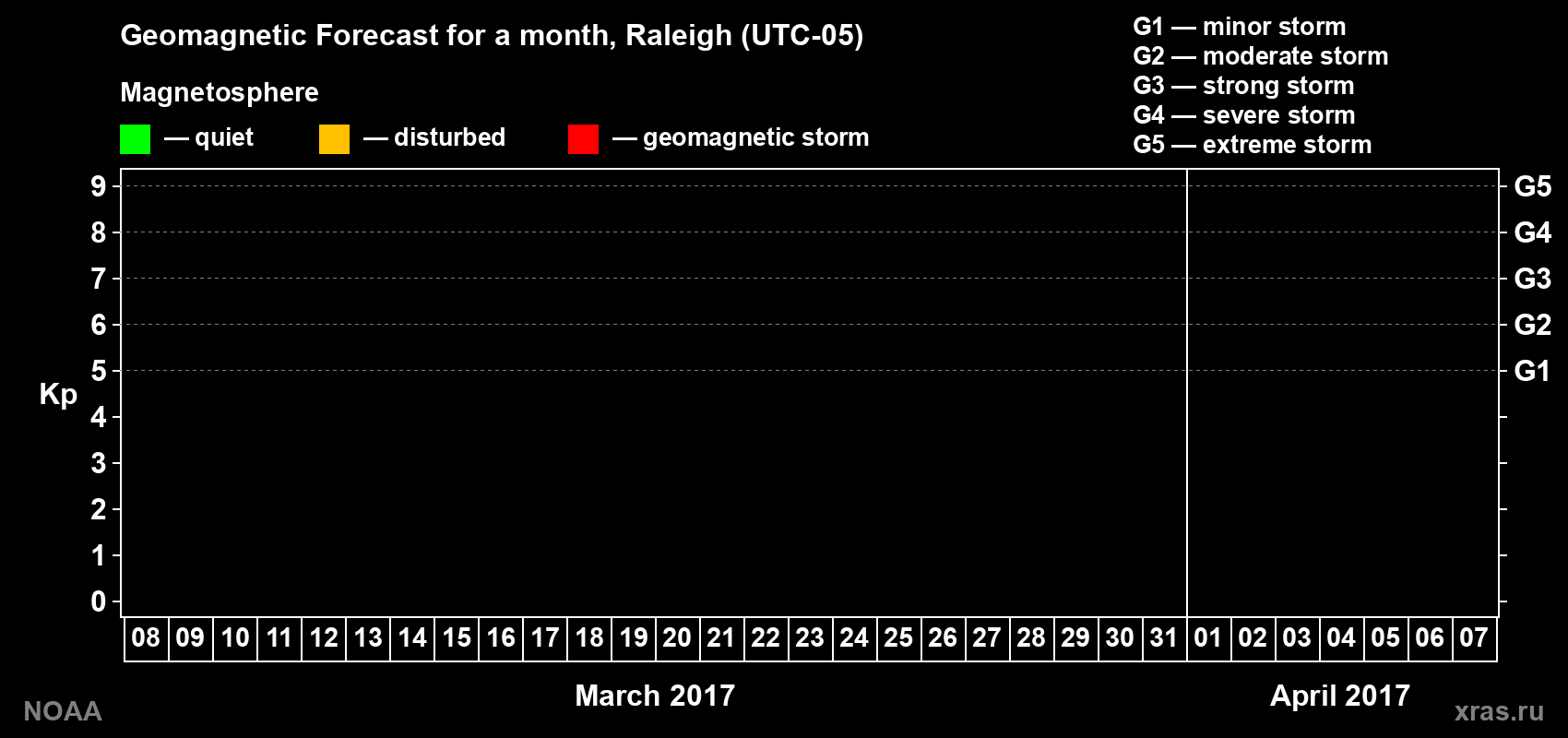 Geomagnetic index Kp forecast for the next month
