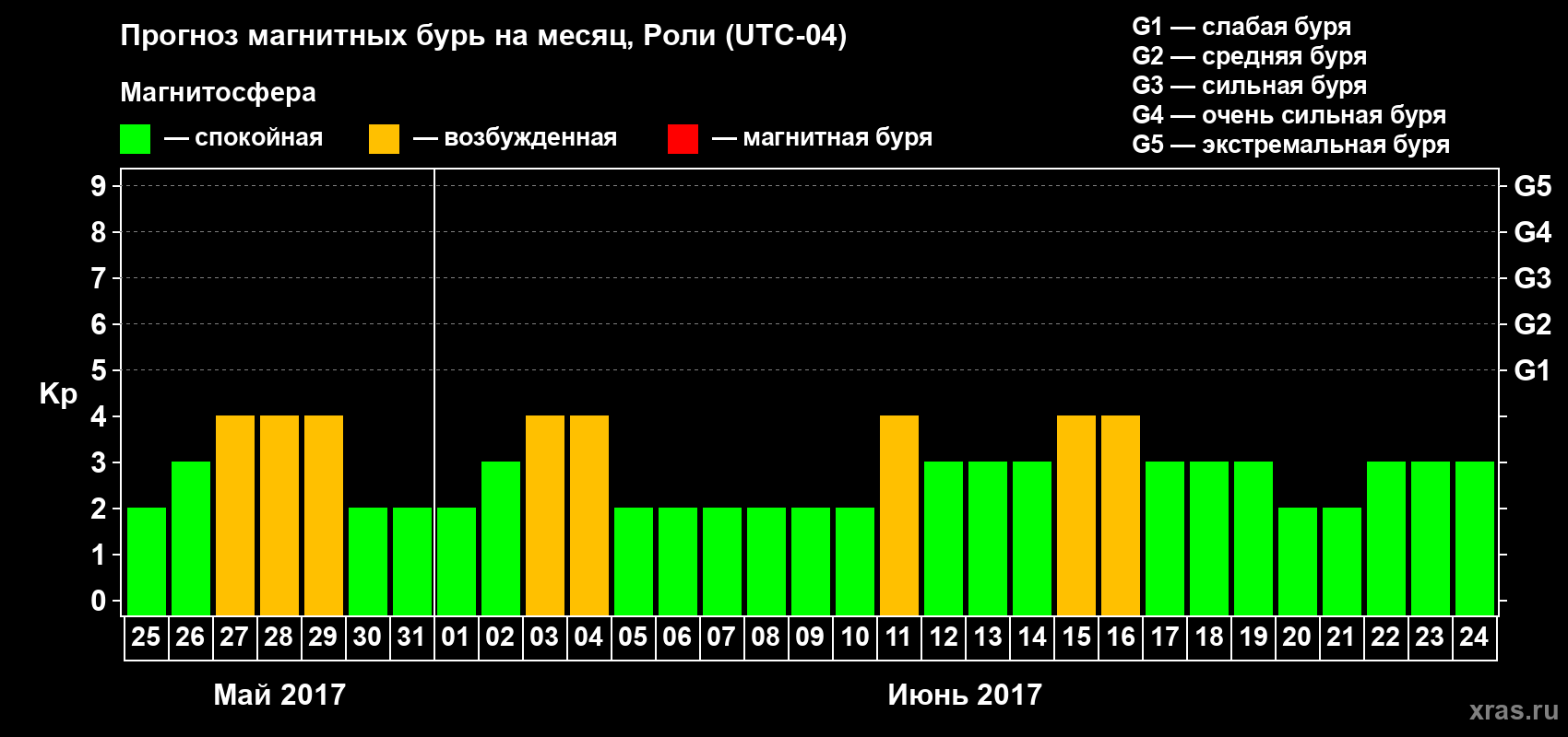 Прогноз максимального суточного геомагнитного индекса Kp на <b>1 месяц</b> (31 день) <b>с 25 мая по 24 июня 2017 г</b>