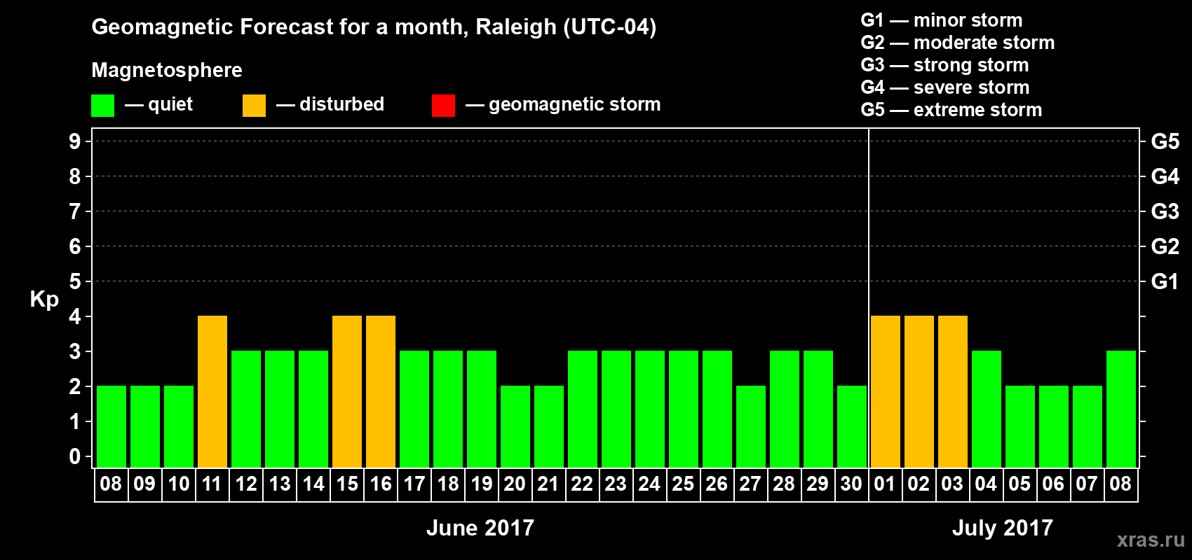 Forecast of the daily maximal value of geomagnetic index Kp for <b>1 month</b> (31 days) <b>from Jun 08, 2017 to Jul 08, 2017</b>