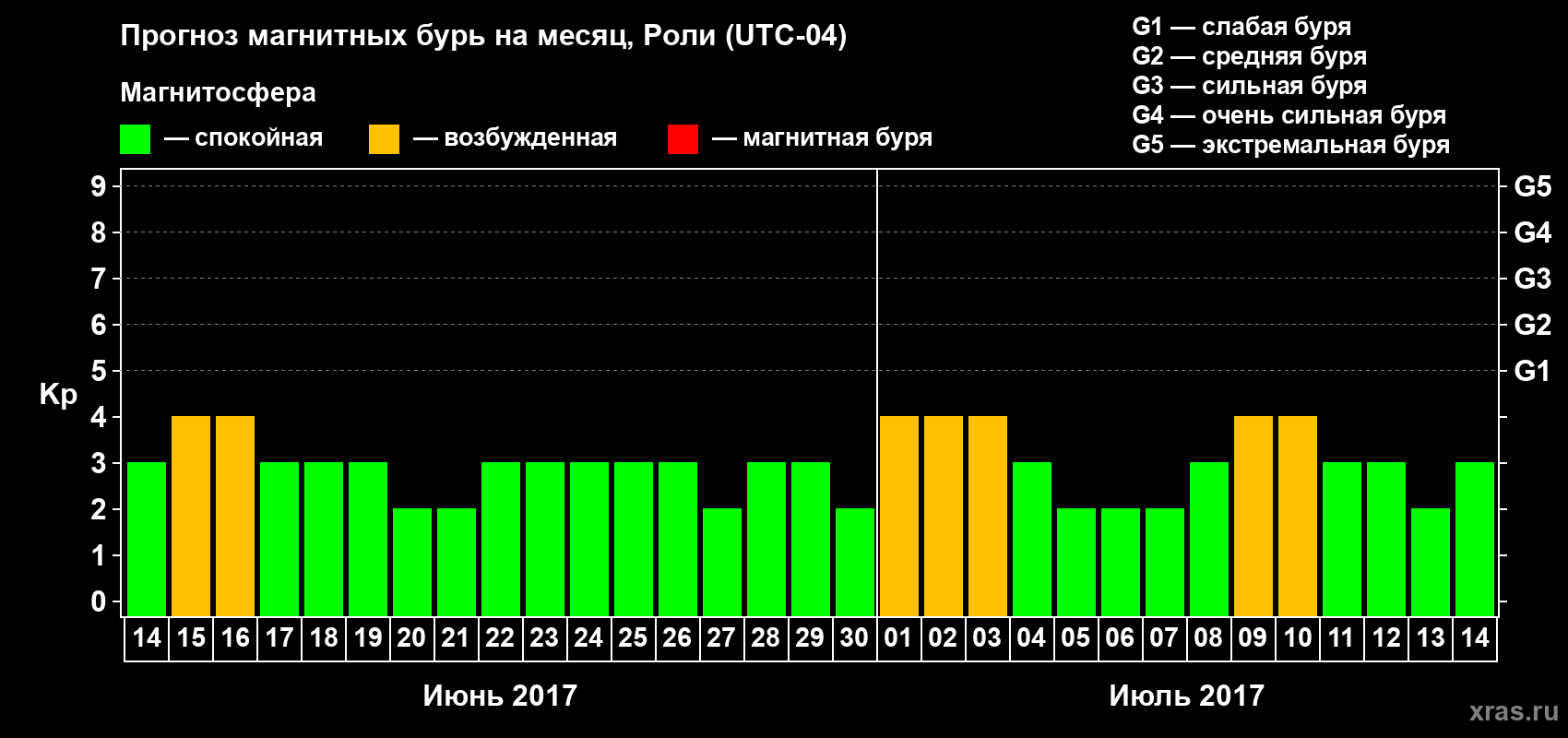 Прогноз максимального суточного геомагнитного индекса Kp на <b>1 месяц</b> (31 день) <b>с 14 июня по 14 июля 2017 г</b>