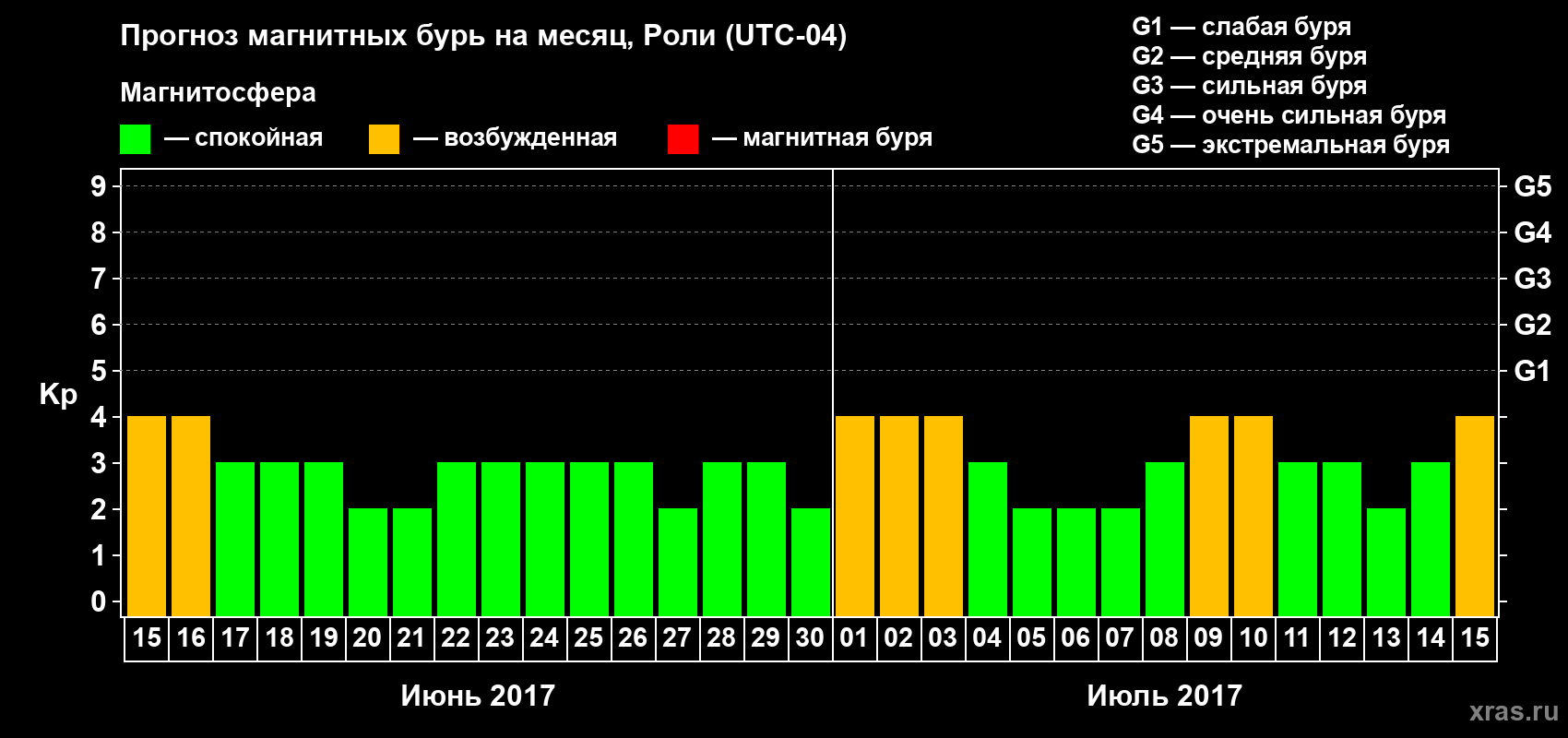 Прогноз максимального суточного геомагнитного индекса Kp на <b>1 месяц</b> (31 день) <b>с 15 июня по 15 июля 2017 г</b>