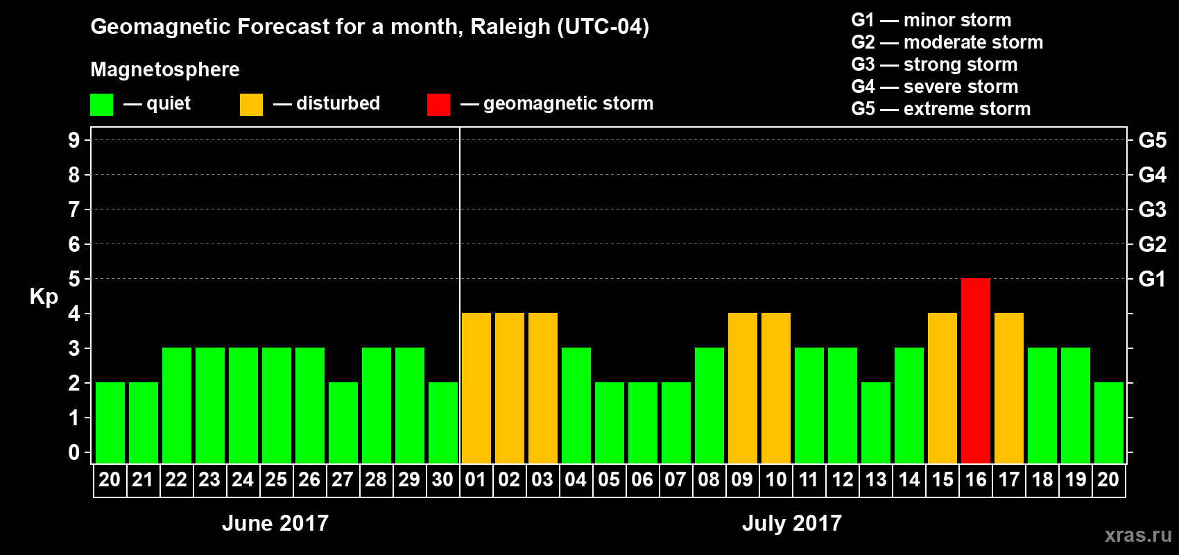 Forecast of the daily maximal value of geomagnetic index&nbsp;Kp for <b>1 month</b> (31 days) <b>from Jun 20, 2017 to Jul 20, 2017</b>