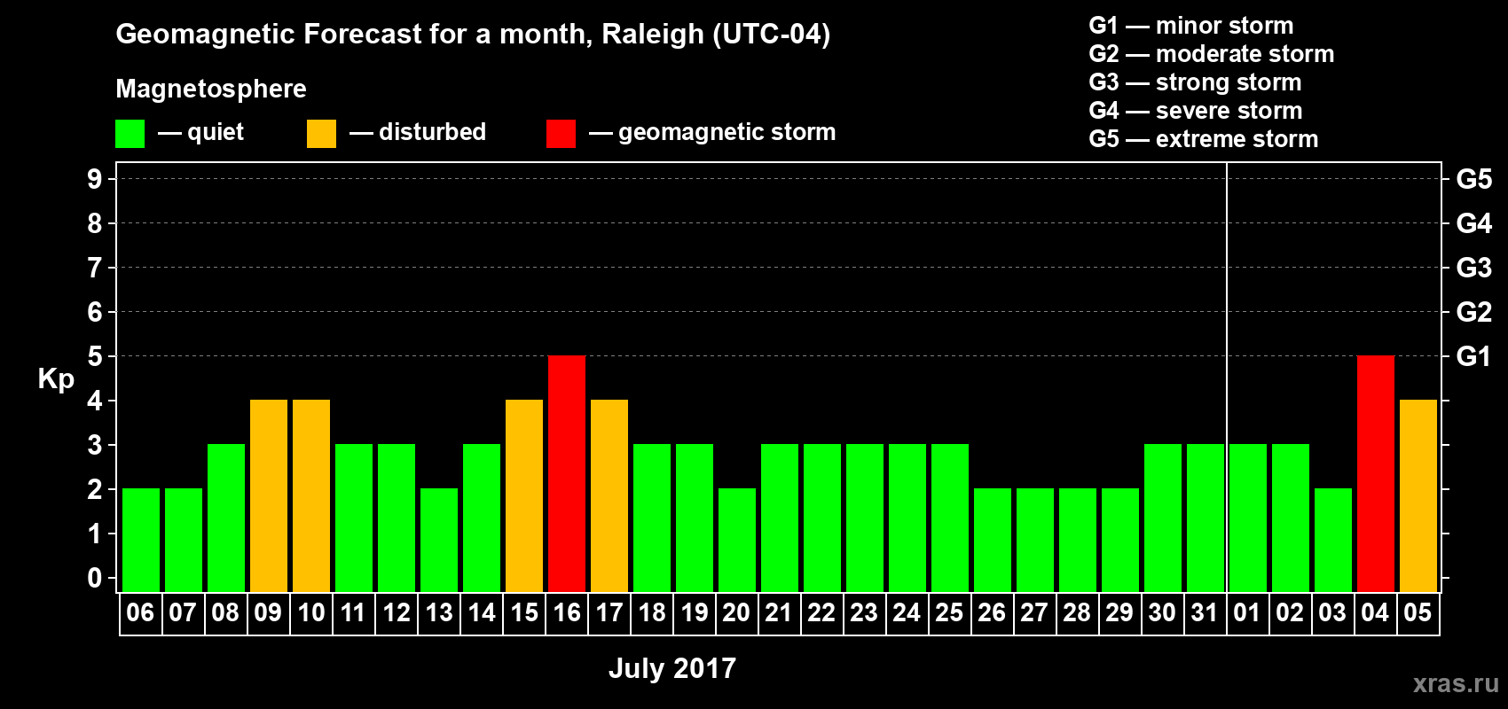 Forecast of the daily maximal value of geomagnetic index Kp for <b>1 month</b> (31 days) <b>from Jul 06, 2017 to Aug 05, 2017</b>