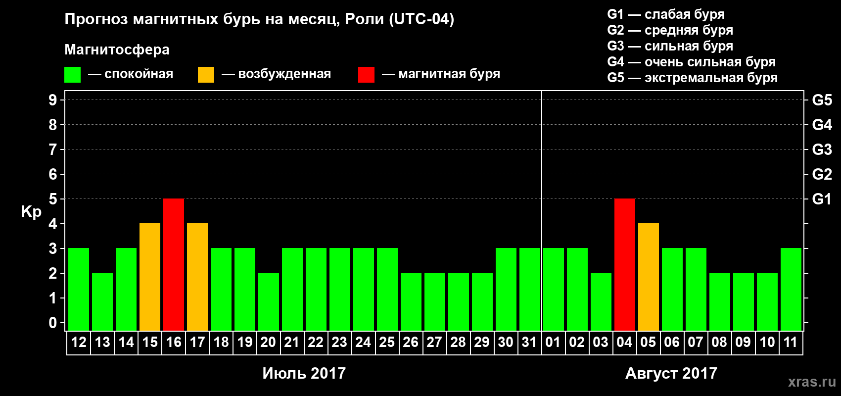 Прогноз максимального суточного геомагнитного индекса&nbsp;Kp на <b>1 месяц</b> (31 день) <b>с 12 июля по 11 августа 2017 г</b>