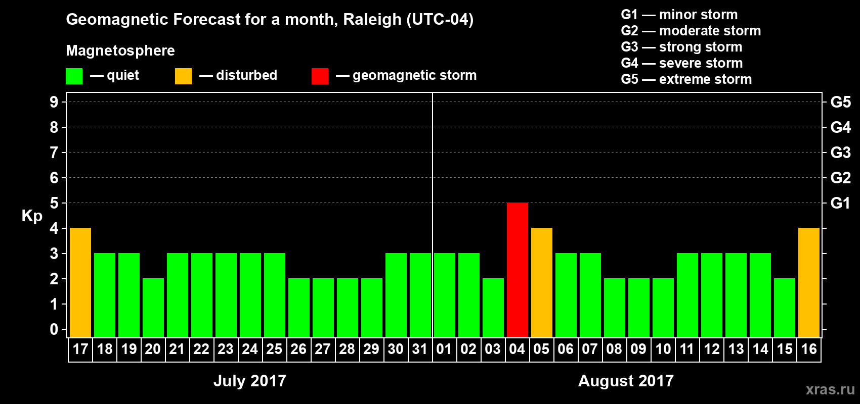 Forecast of the daily maximal value of geomagnetic index&nbsp;Kp for <b>1 month</b> (31 days) <b>from Jul 17, 2017 to Aug 16, 2017</b>