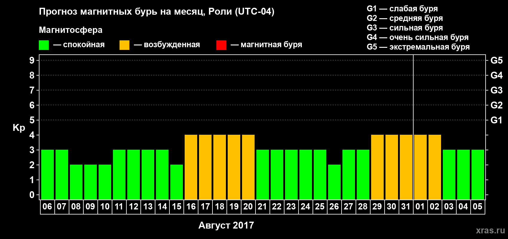 Прогноз максимального суточного геомагнитного индекса Kp на <b>1 месяц</b> (31 день) <b>с 06 августа по 05 сентября 2017 г</b>
