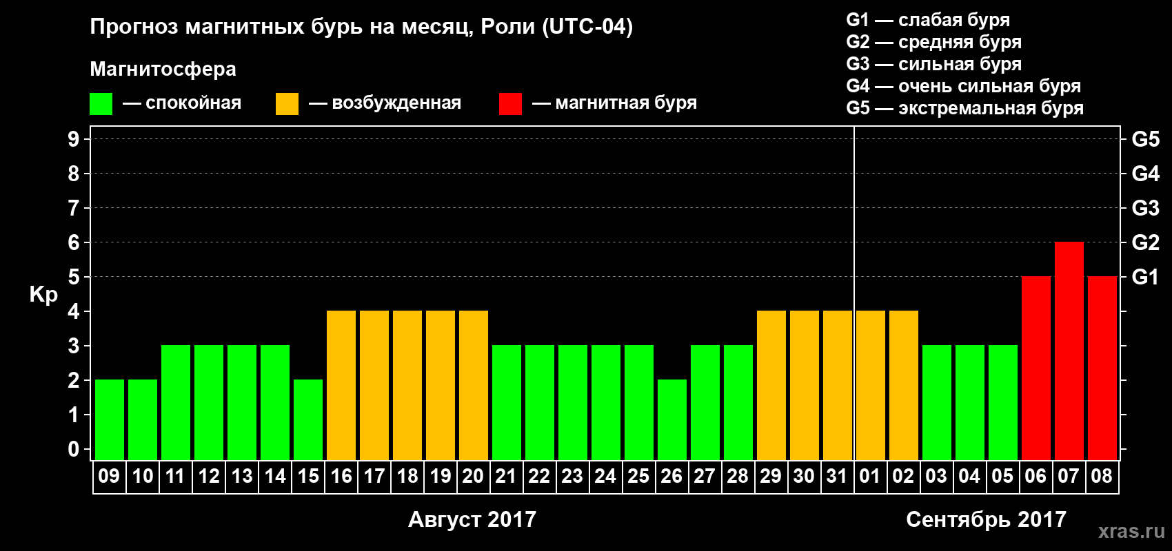 Прогноз максимального суточного геомагнитного индекса Kp на <b>1 месяц</b> (31 день) <b>с 09 августа по 08 сентября 2017 г</b>