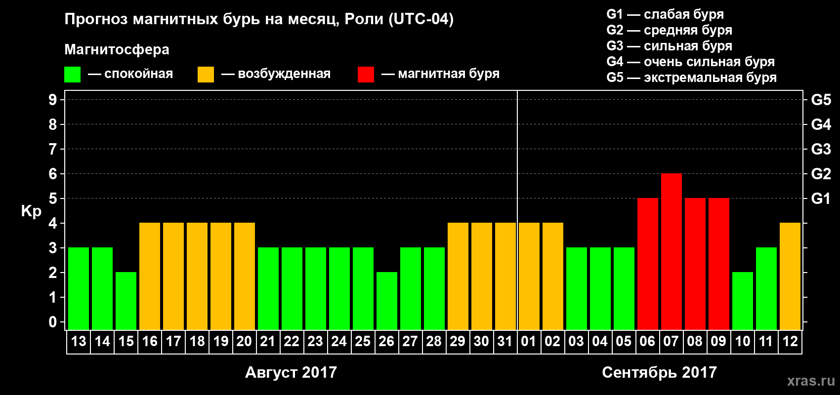 Прогноз максимального суточного геомагнитного индекса&nbsp;Kp на <b>1 месяц</b> (31 день) <b>с 13 августа по 12 сентября 2017 г</b>