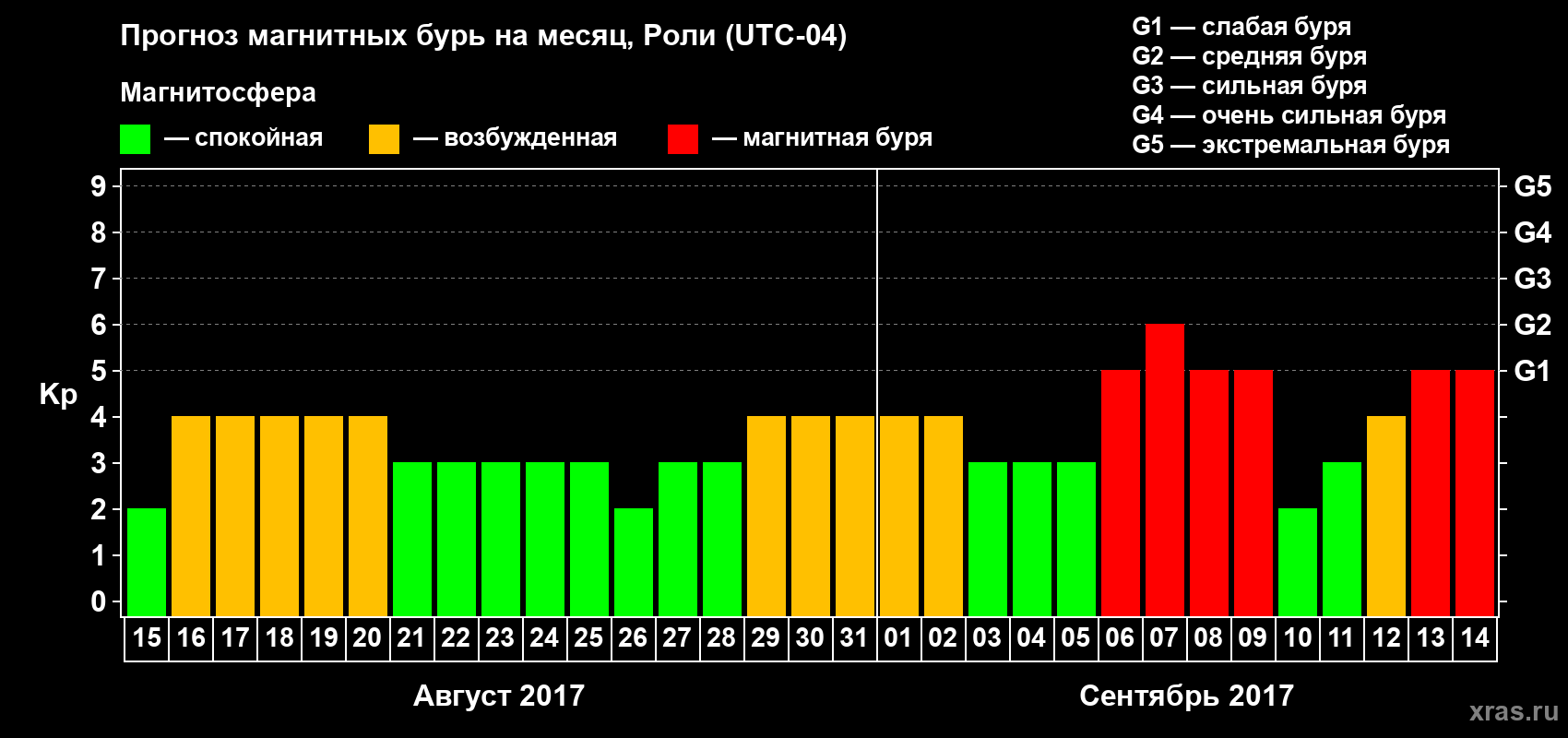 Прогноз максимального суточного геомагнитного индекса&nbsp;Kp на <b>1 месяц</b> (31 день) <b>с 15 августа по 14 сентября 2017 г</b>