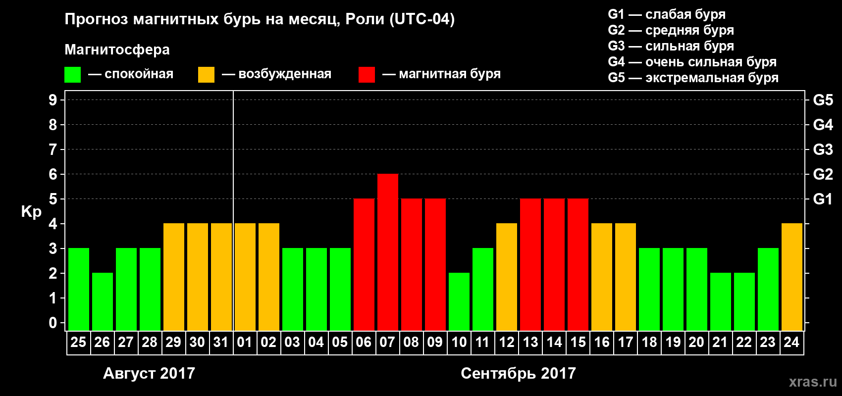 Прогноз максимального суточного геомагнитного индекса Kp на <b>1 месяц</b> (31 день) <b>с 25 августа по 24 сентября 2017 г</b>