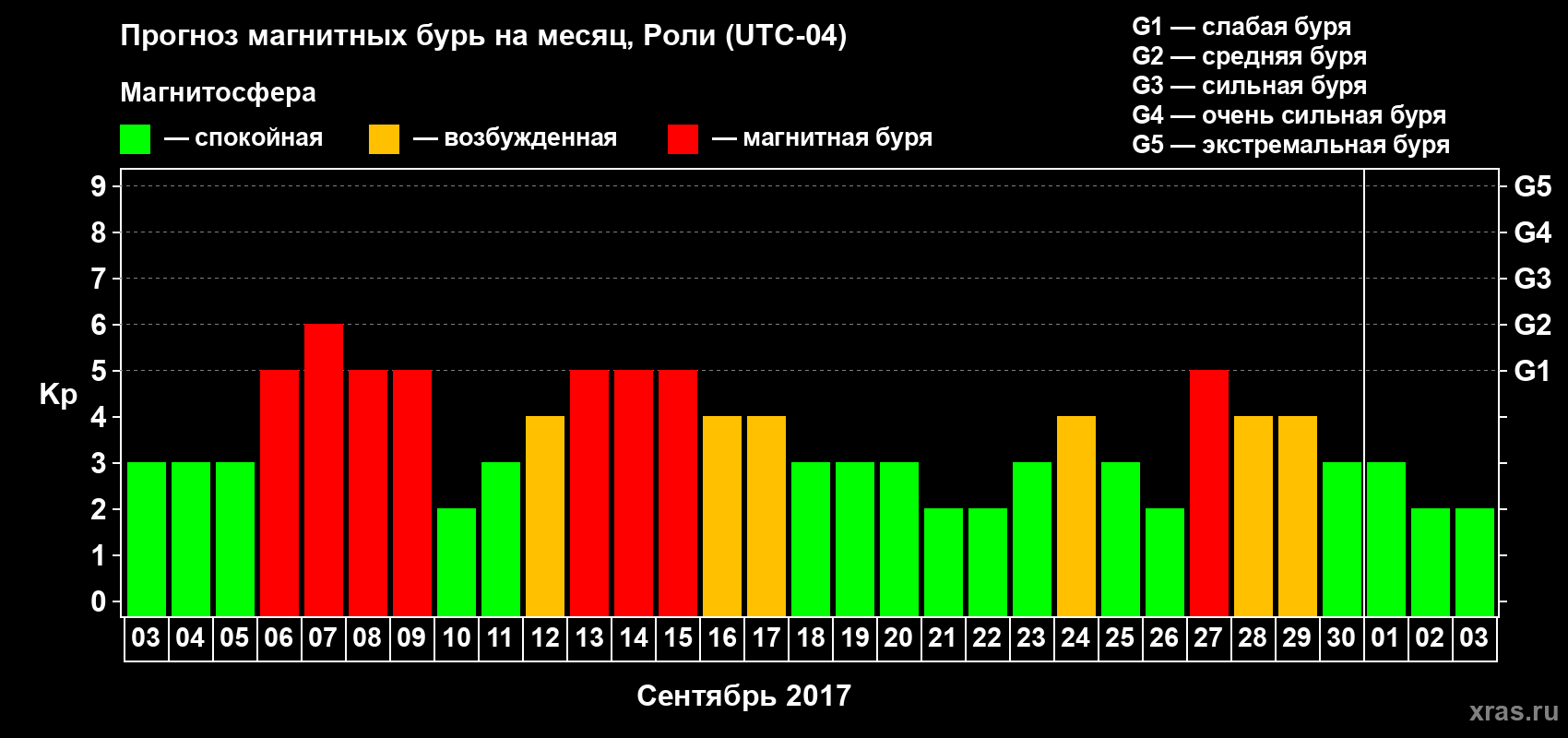Прогноз максимального суточного геомагнитного индекса Kp на <b>1 месяц</b> (31 день) <b>с 03 сентября по 03 октября 2017 г</b>