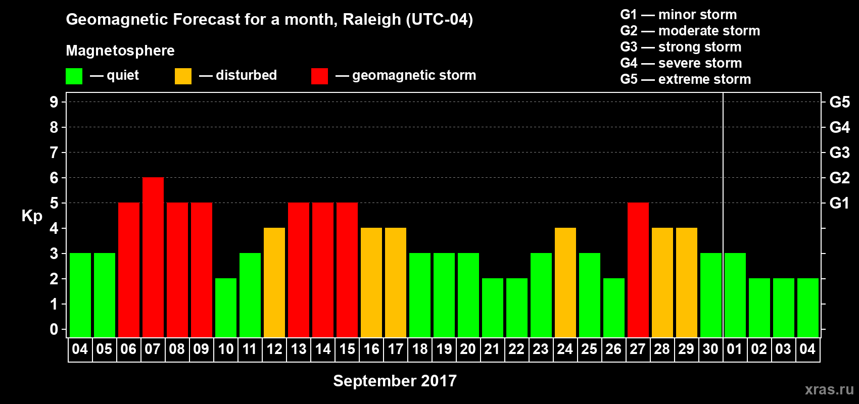 Forecast of the daily maximal value of geomagnetic index Kp for <b>1 month</b> (31 days) <b>from Sep 04, 2017 to Oct 04, 2017</b>