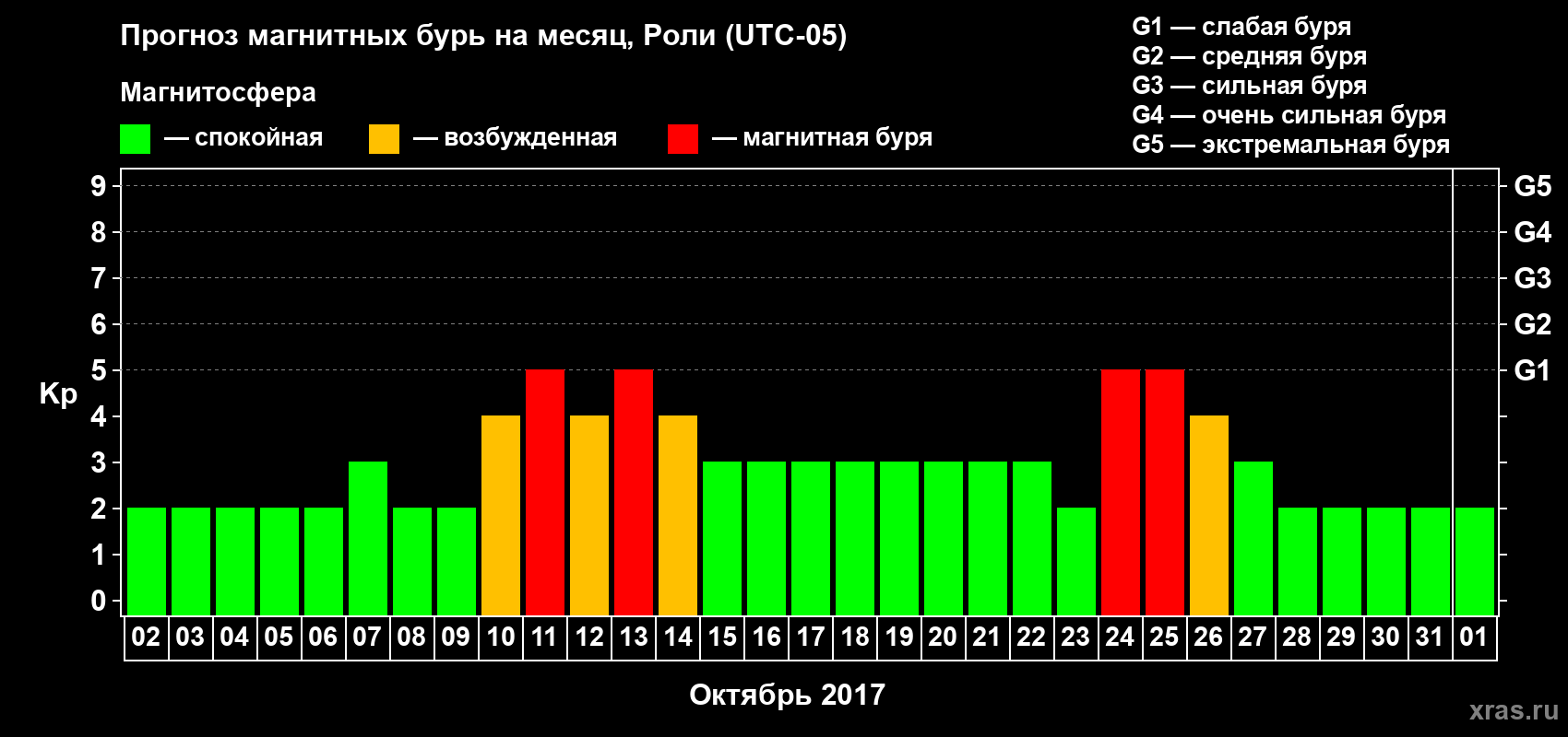 Прогноз максимального суточного геомагнитного индекса Kp на <b>1 месяц</b> (31 день) <b>с 02 октября по 01 ноября 2017 г</b>