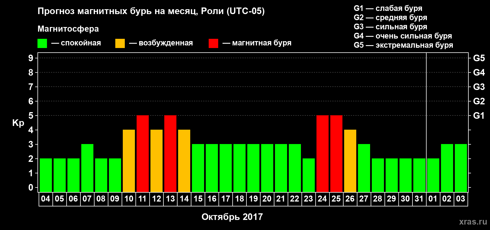 Прогноз максимального суточного геомагнитного индекса Kp на <b>1 месяц</b> (31 день) <b>с 04 октября по 03 ноября 2017 г</b>
