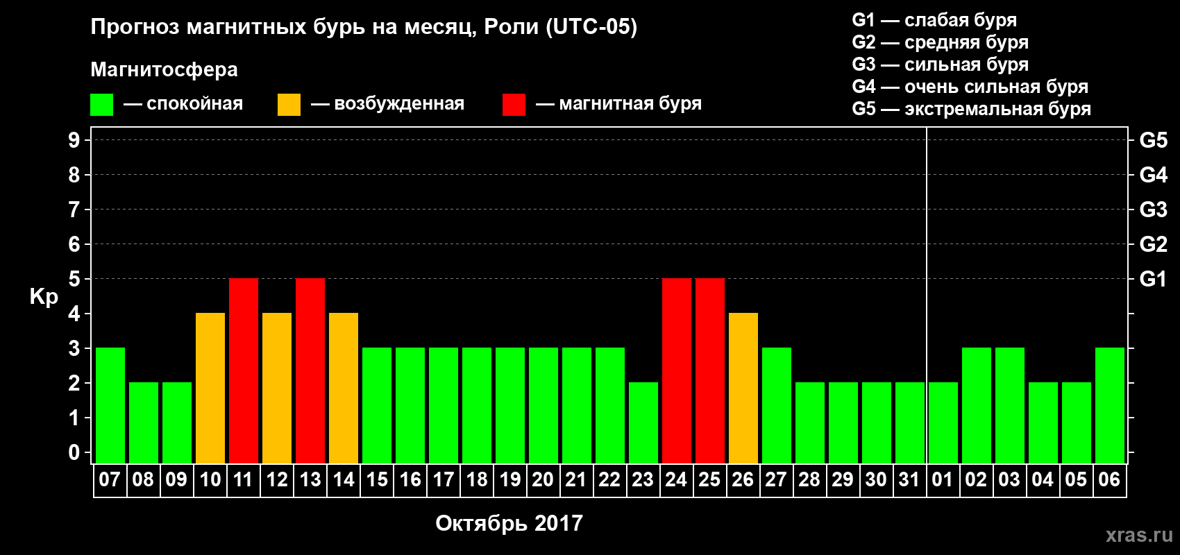 Прогноз максимального суточного геомагнитного индекса Kp на <b>1 месяц</b> (31 день) <b>с 07 октября по 06 ноября 2017 г</b>