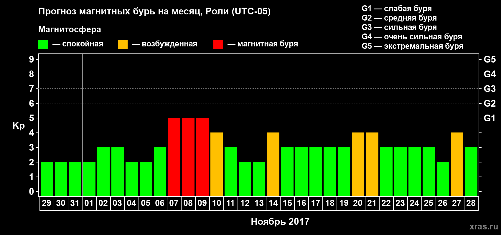 Прогноз максимального суточного геомагнитного индекса Kp на <b>1 месяц</b> (31 день) <b>с 29 октября по 28 ноября 2017 г</b>