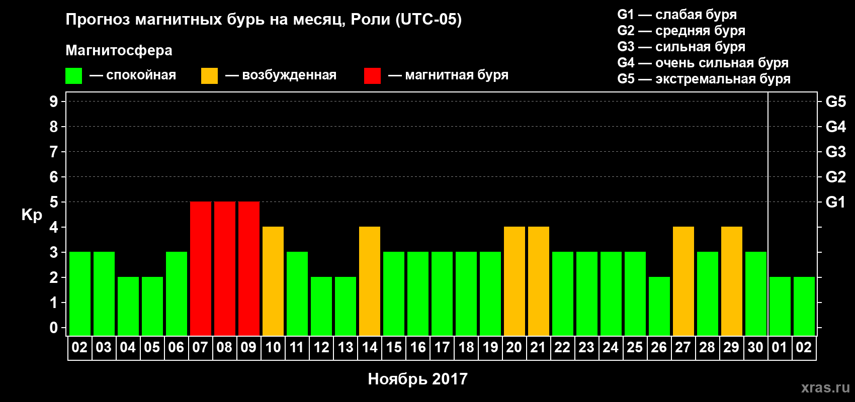 Прогноз максимального суточного геомагнитного индекса Kp на <b>1 месяц</b> (31 день) <b>с 02 ноября по 02 декабря 2017 г</b>